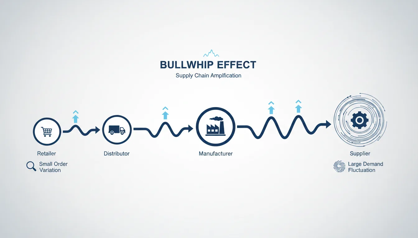 Bullwhip Effect in Supply Chain Management