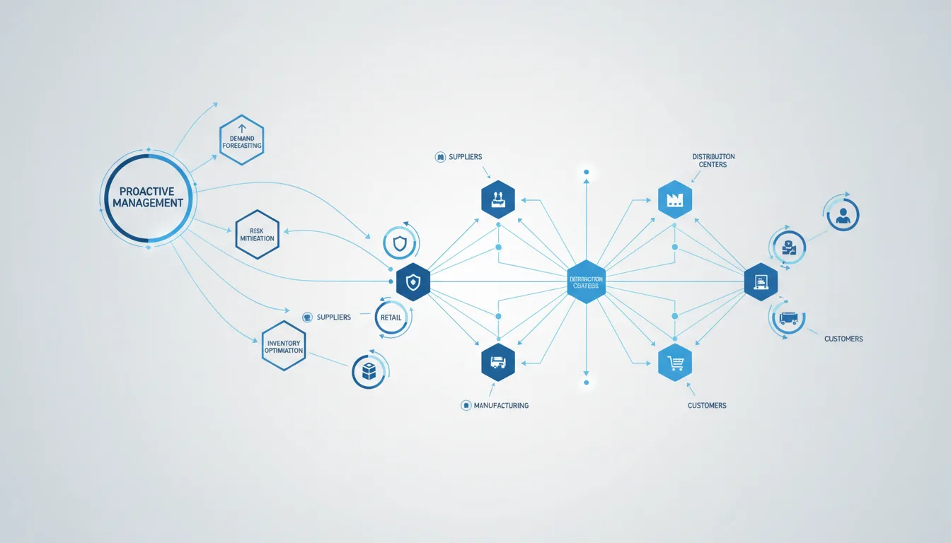 Proactive Management in Logistics